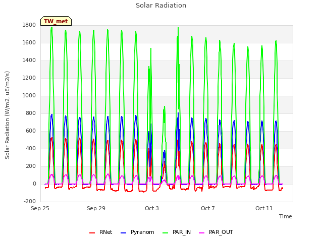 Explore the graph:Solar Radiation in a new window