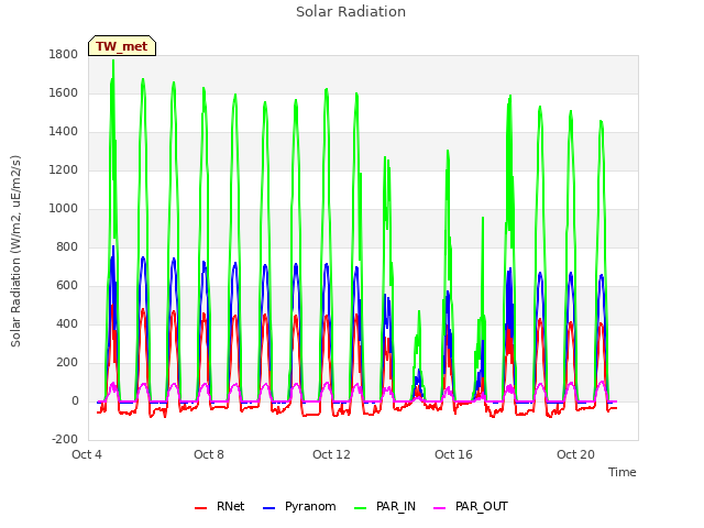 Explore the graph:Solar Radiation in a new window