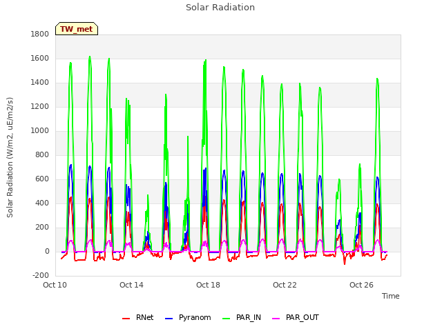 Explore the graph:Solar Radiation in a new window