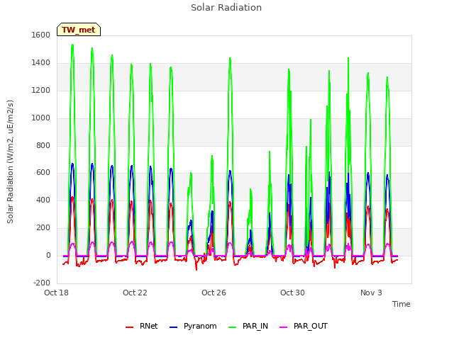 Explore the graph:Solar Radiation in a new window