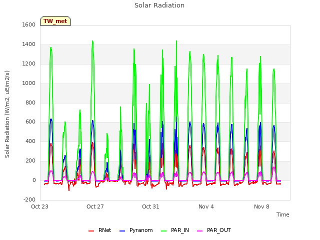 Explore the graph:Solar Radiation in a new window