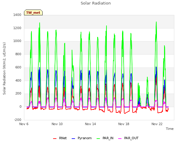 Explore the graph:Solar Radiation in a new window