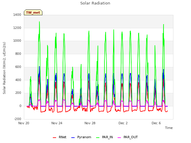 Explore the graph:Solar Radiation in a new window