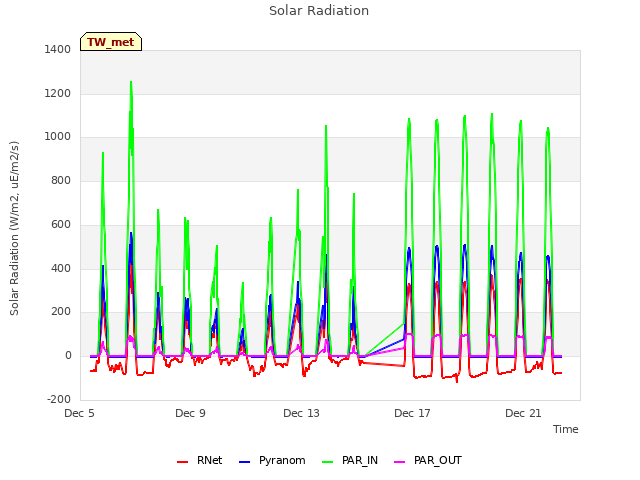 Explore the graph:Solar Radiation in a new window