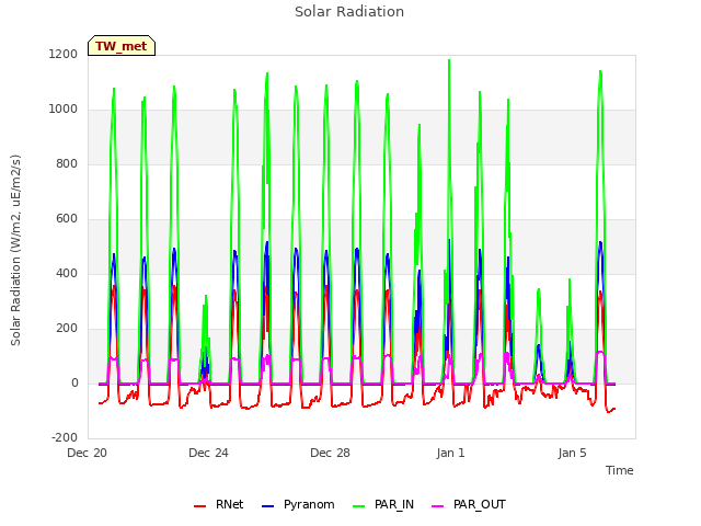 Explore the graph:Solar Radiation in a new window