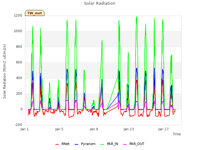 Explore the graph:Solar Radiation in a new window
