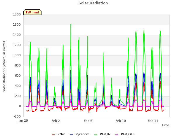 Explore the graph:Solar Radiation in a new window