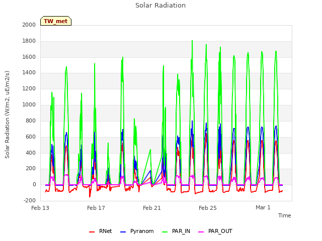 Explore the graph:Solar Radiation in a new window