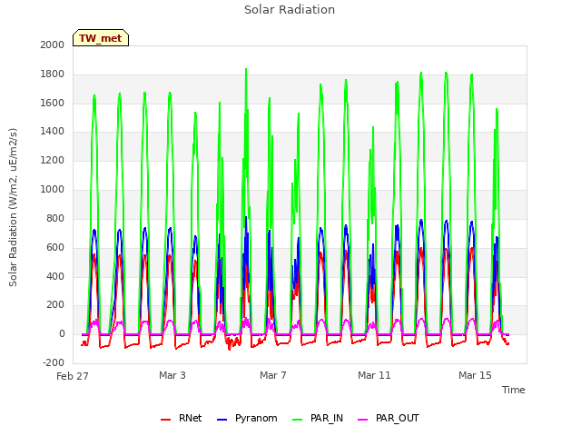 Explore the graph:Solar Radiation in a new window