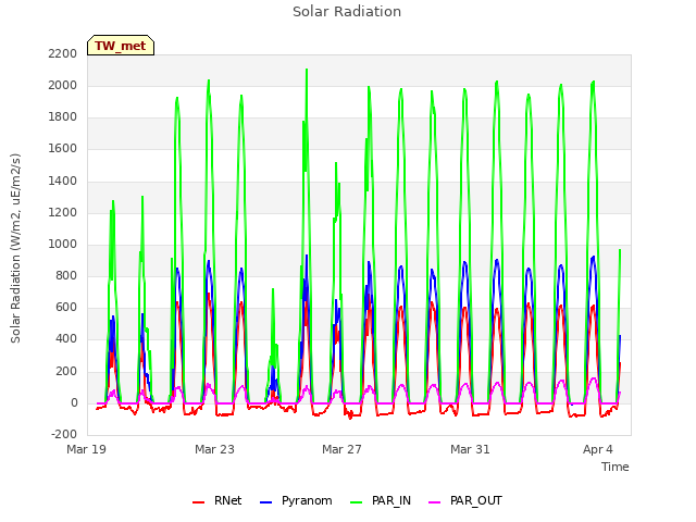 Explore the graph:Solar Radiation in a new window