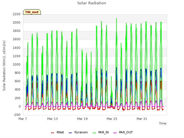 Graph showing Solar Radiation