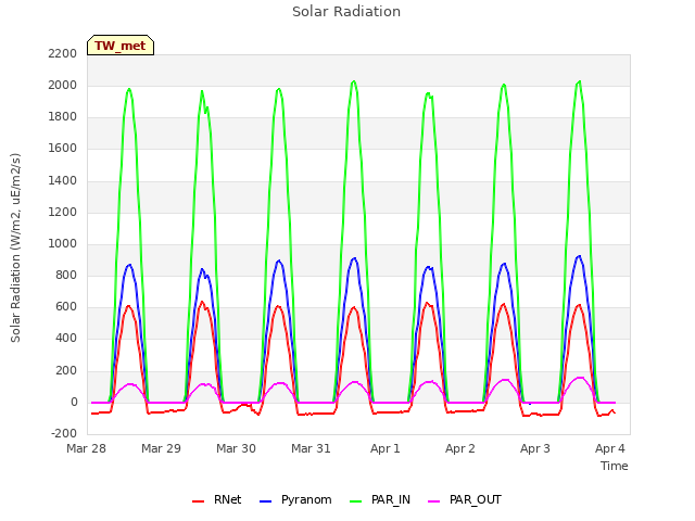 Graph showing Solar Radiation