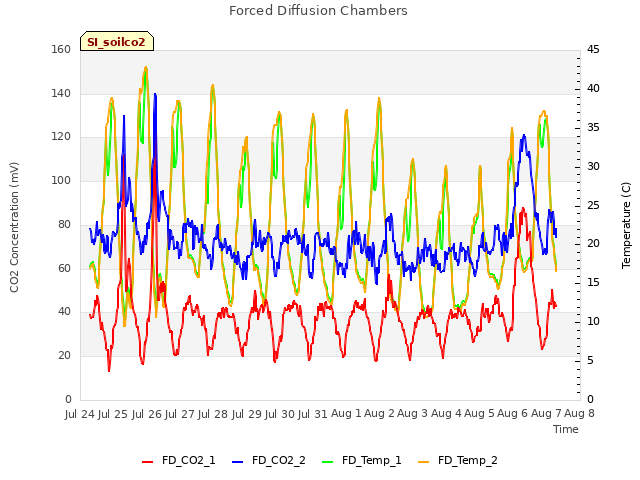 Graph showing Forced Diffusion Chambers