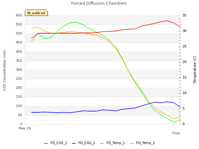 plot of Forced Diffusion Chambers