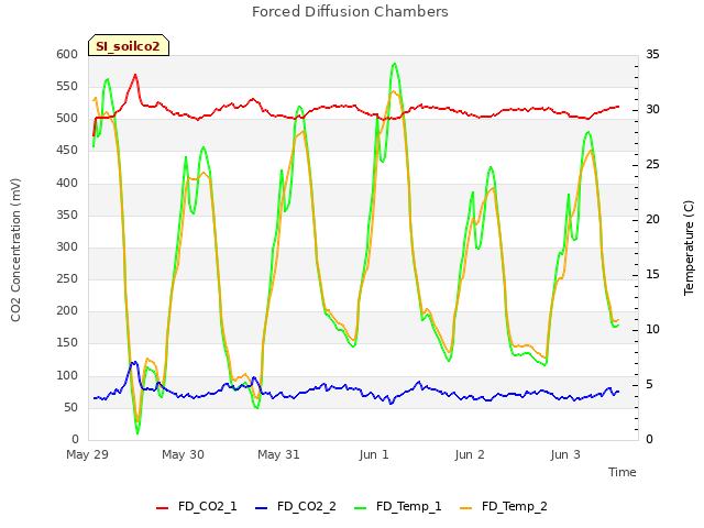 plot of Forced Diffusion Chambers