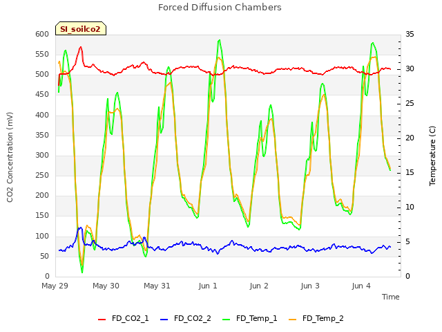 plot of Forced Diffusion Chambers