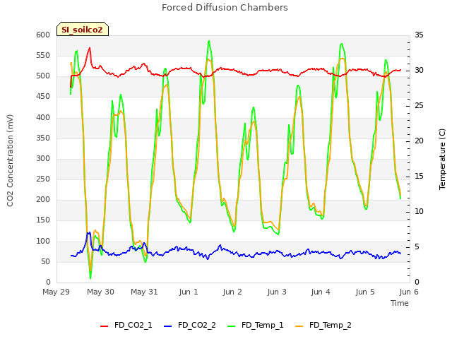 plot of Forced Diffusion Chambers