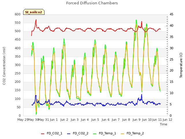 plot of Forced Diffusion Chambers