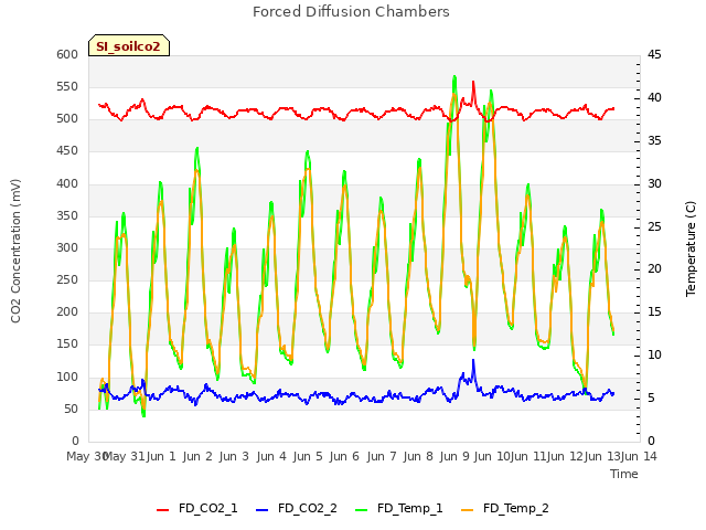 plot of Forced Diffusion Chambers