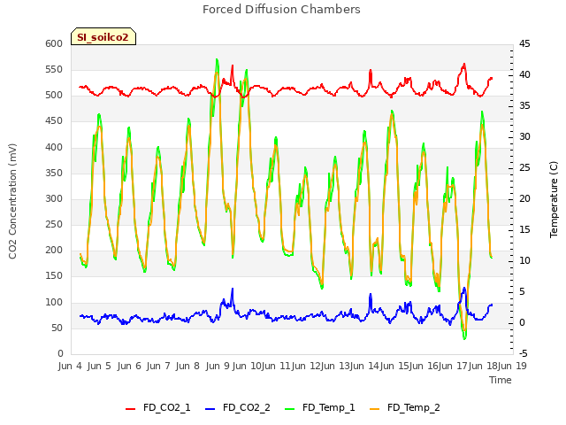 plot of Forced Diffusion Chambers