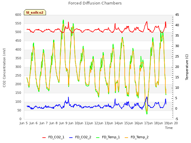 plot of Forced Diffusion Chambers