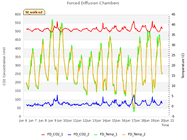 plot of Forced Diffusion Chambers