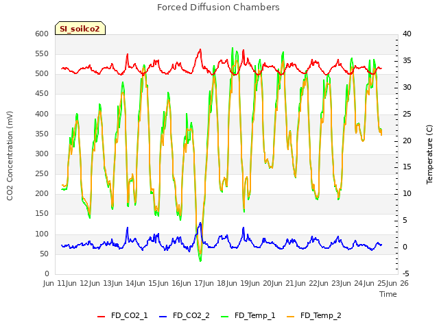 plot of Forced Diffusion Chambers