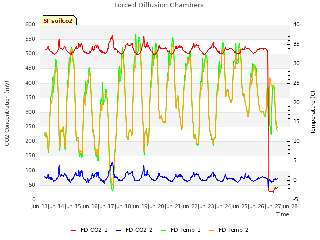 plot of Forced Diffusion Chambers