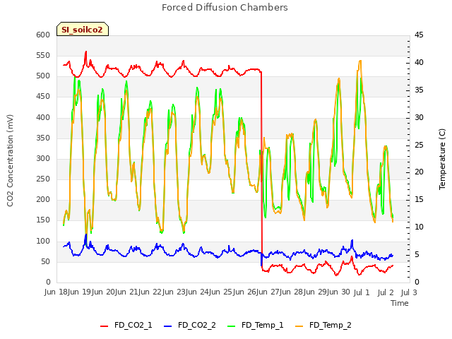 plot of Forced Diffusion Chambers