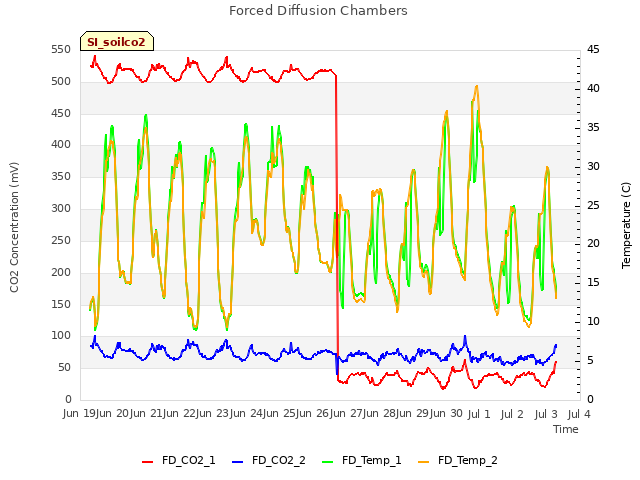 plot of Forced Diffusion Chambers