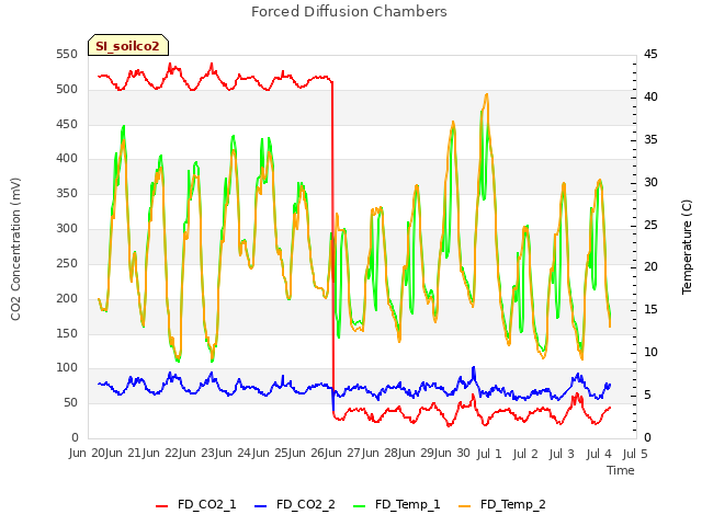 plot of Forced Diffusion Chambers