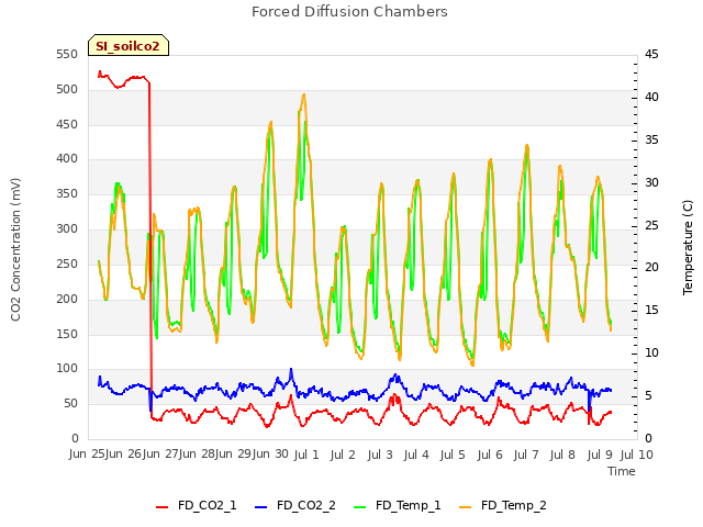 plot of Forced Diffusion Chambers