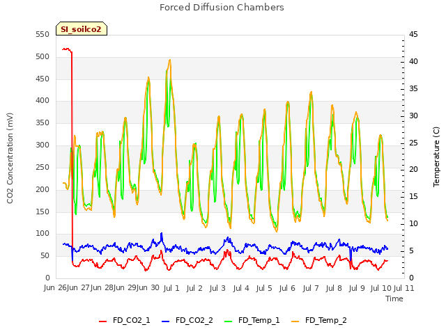 plot of Forced Diffusion Chambers