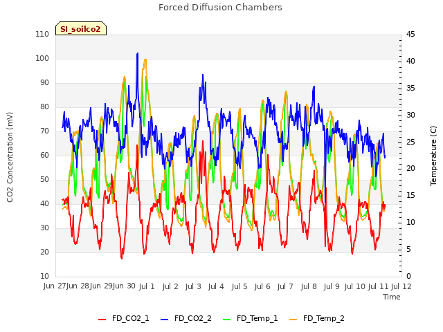 plot of Forced Diffusion Chambers