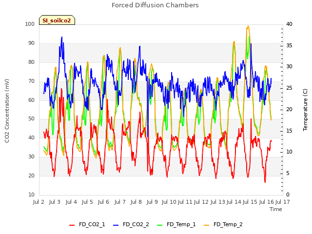 plot of Forced Diffusion Chambers