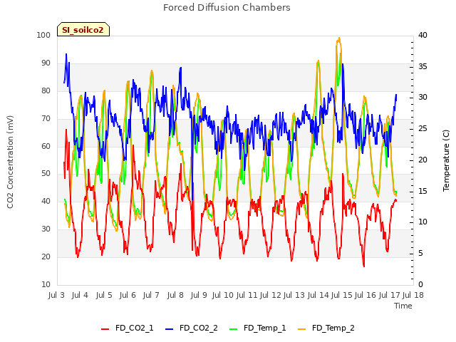 plot of Forced Diffusion Chambers