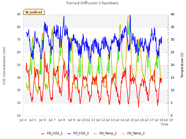 plot of Forced Diffusion Chambers