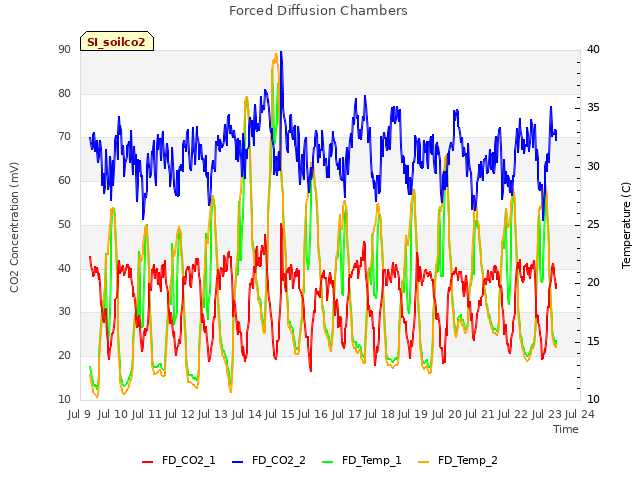 plot of Forced Diffusion Chambers