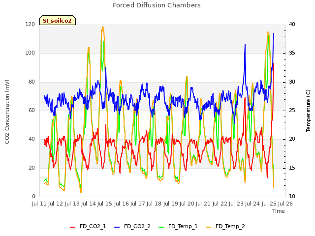 plot of Forced Diffusion Chambers