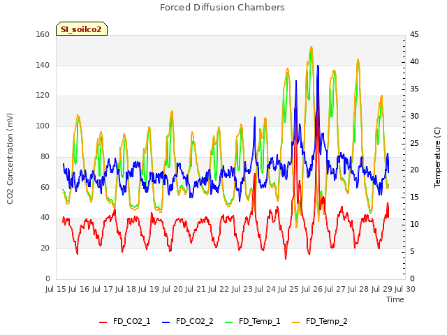 plot of Forced Diffusion Chambers