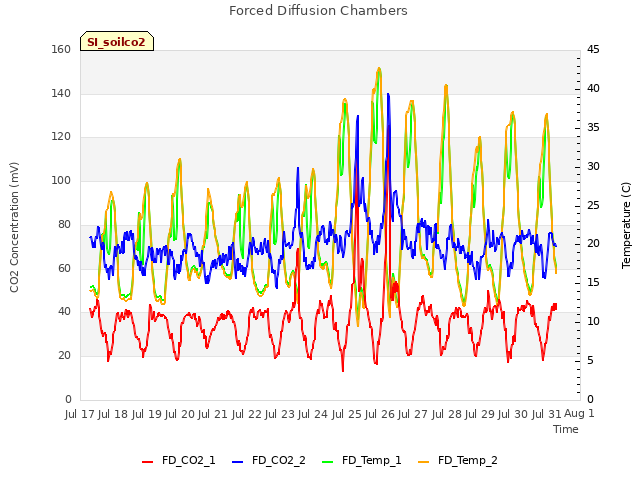 plot of Forced Diffusion Chambers