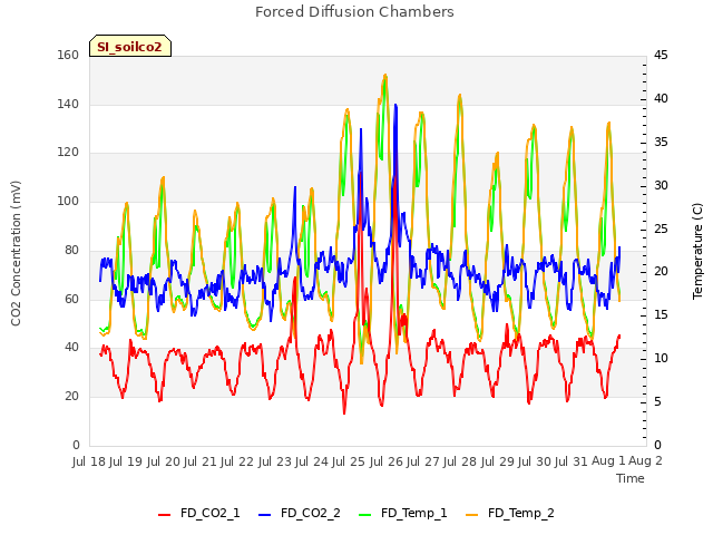 plot of Forced Diffusion Chambers