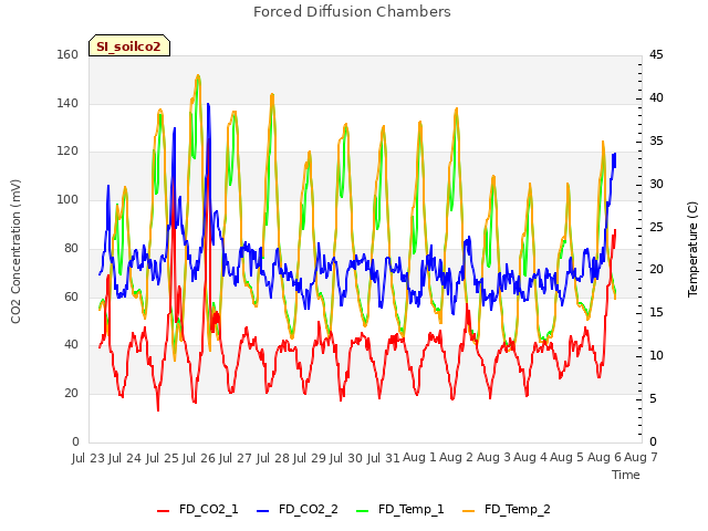 plot of Forced Diffusion Chambers