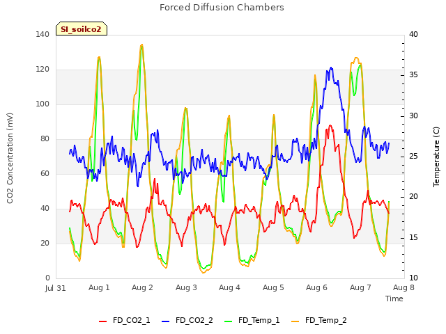 plot of Forced Diffusion Chambers