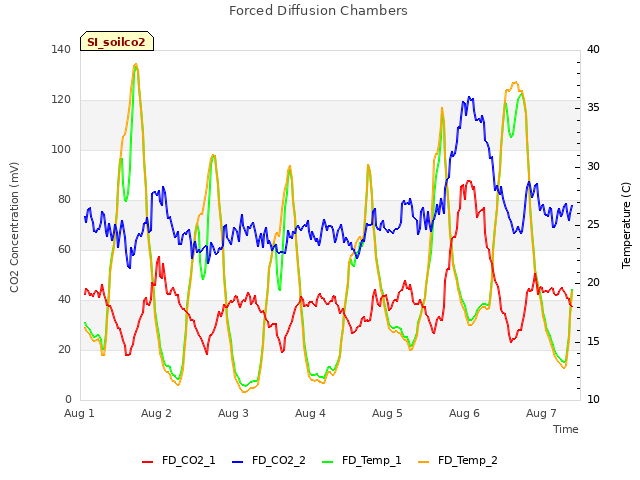 plot of Forced Diffusion Chambers