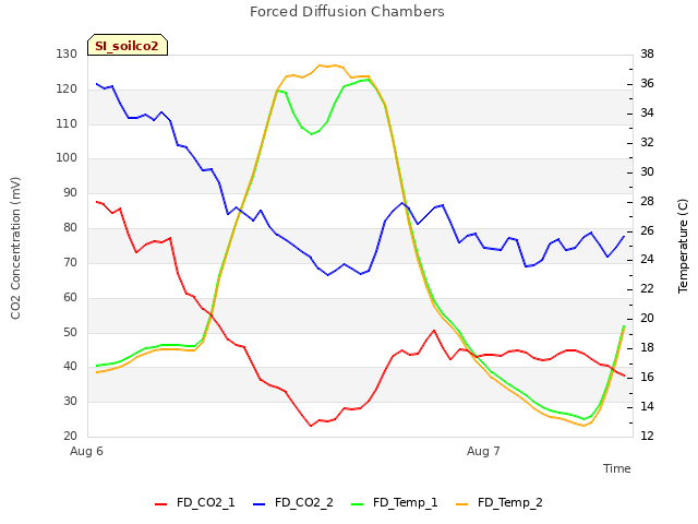 plot of Forced Diffusion Chambers
