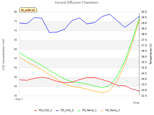 plot of Forced Diffusion Chambers