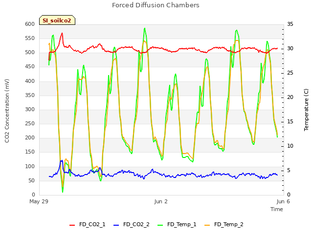 Explore the graph:Forced Diffusion Chambers in a new window