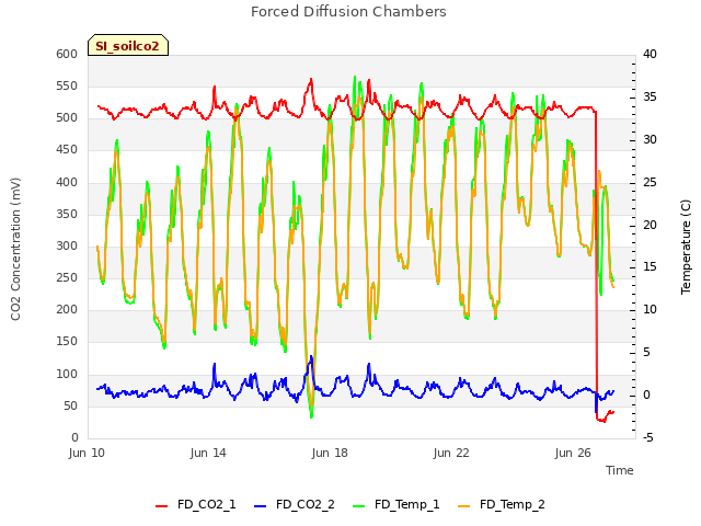 Explore the graph:Forced Diffusion Chambers in a new window