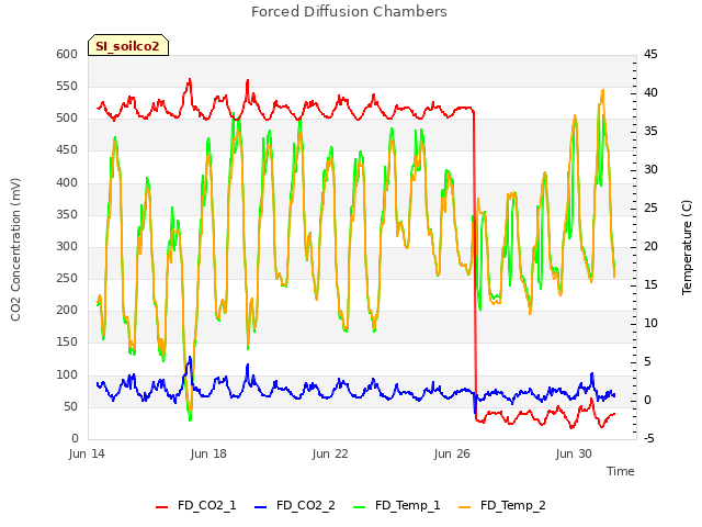 Explore the graph:Forced Diffusion Chambers in a new window